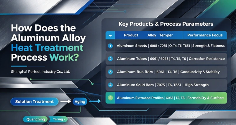Comment fonctionne le processus de traitement thermique des alliages d’aluminium ?